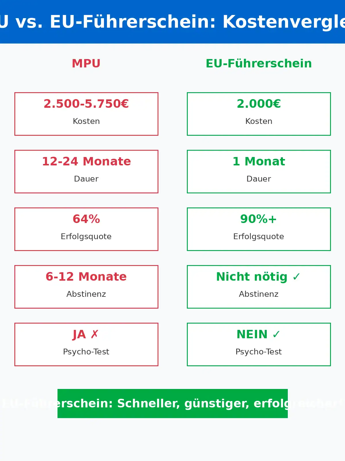 EU Führerschein Kostenvergleich Deutschland vs. Ausland